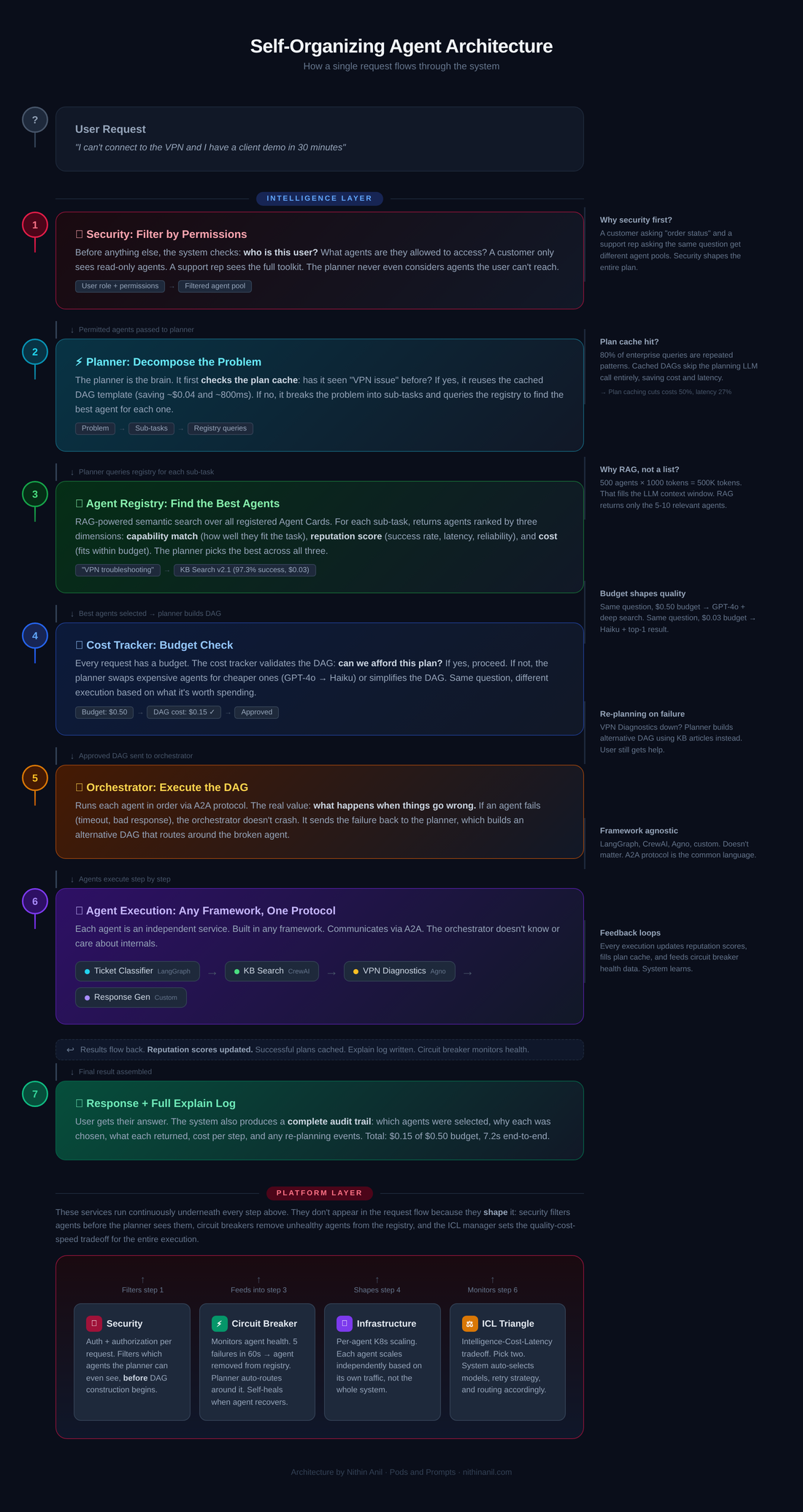 Self-Organizing Agent Architecture